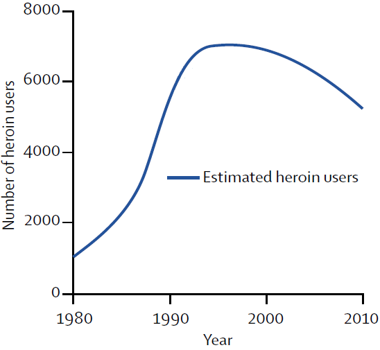 Nordt & Stohler - Prévalence de l'usage problématique d'héroïne à Zurich (1980-2010)