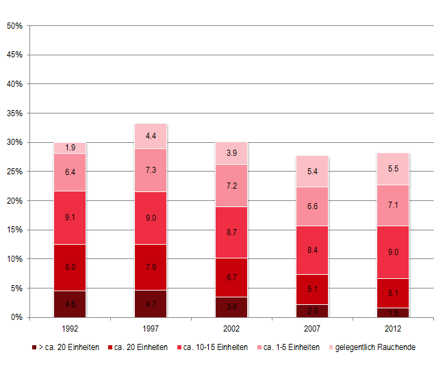SGB - Durchschnittliche Anzahl gerauchter Zigaretteneinheiten pro Tag (1992-2012)