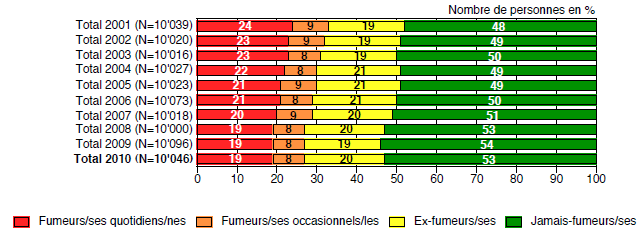 TMS - Proportion de fumeurs/ses (2001-2010)
