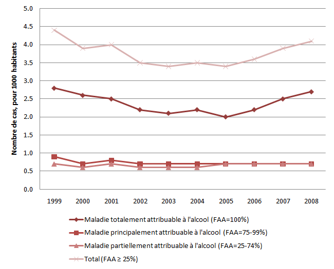 OFS - Estimation du nombre de personnes (pour 1000 habitants) hospitalisées pour un diagnostic lié à la consommation d'alcool, seulement diagnostics principaux (1999-2008)