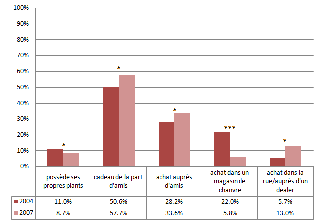 Monitoring Cannabis - Modes d'acquisition de cannabis (2004-2007)