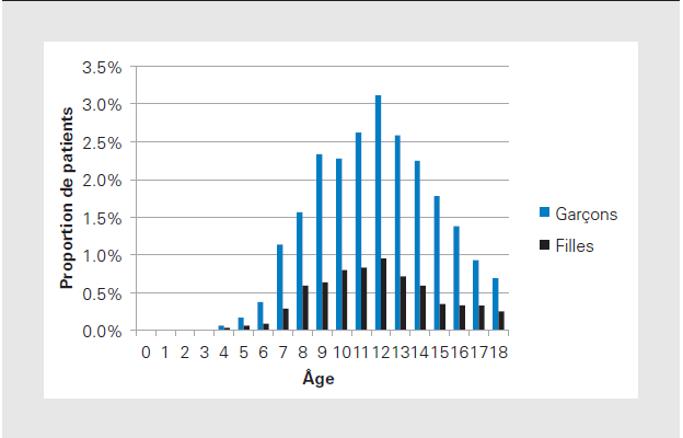 Pletscher & Wieser - Proportion de patients, selon l'âge et le sexe (2007)