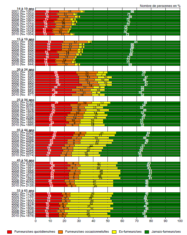 TMS - Evolution de la proportion de fumeuses et fumeurs, par âge (2001-2010)